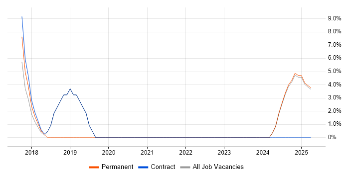 Job vacancy trend for ISTQB in Hinckley