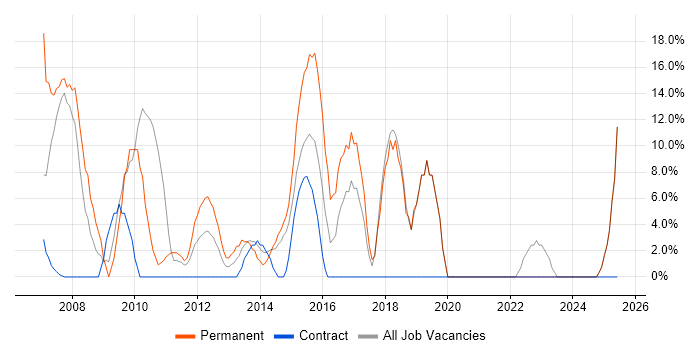 Job vacancy trend for IT Analyst in Hinckley