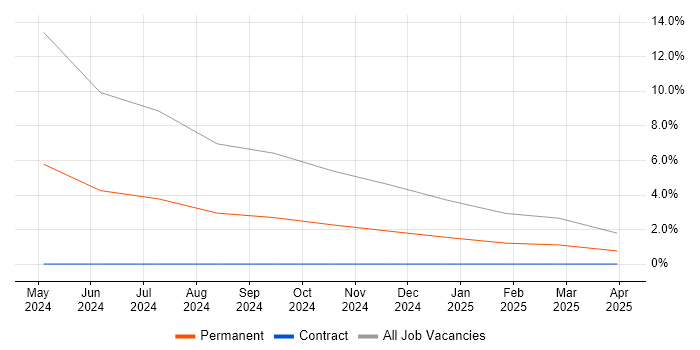 Job vacancy trend for IT Asset Management in Hinckley