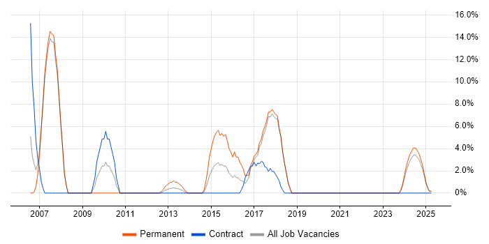 Job vacancy trend for IT Manager in Hinckley Job vacancy trend for IT Manager in Hinckley