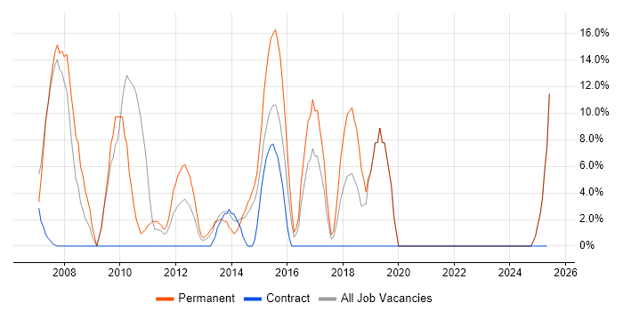 Job vacancy trend for IT Support Analyst in Hinckley