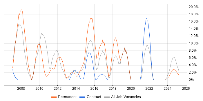 Job vacancy trend for IT Support in Hinckley
