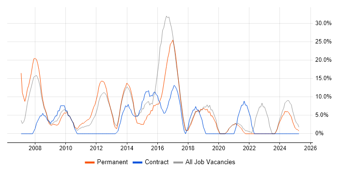 Job vacancy trend for ITIL in Hinckley