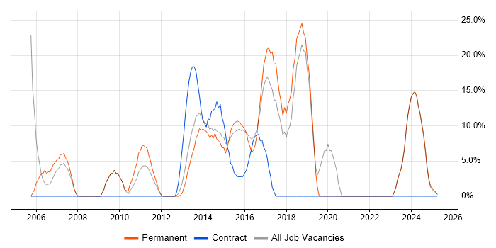 Job vacancy trend for JavaScript in Hinckley