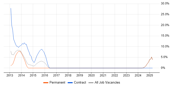 Job vacancy trend for JIRA in Hinckley Job vacancy trend for JIRA in Hinckley