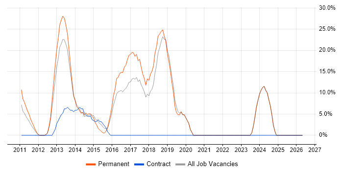 jQuery job vacancy trend in Hinckley