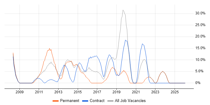 LAN job vacancy trend in Hinckley