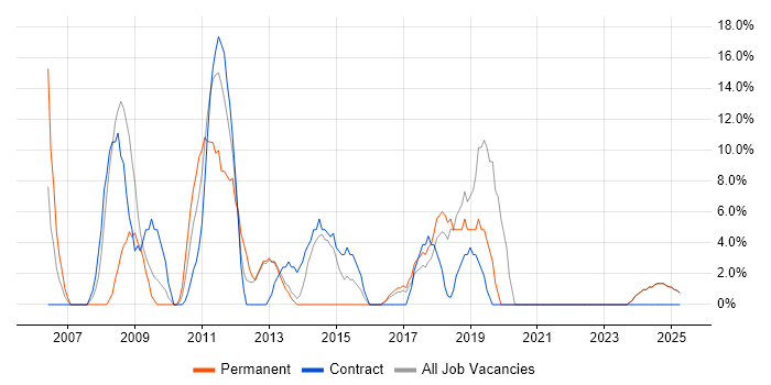 Job vacancy trend for Lead in Hinckley