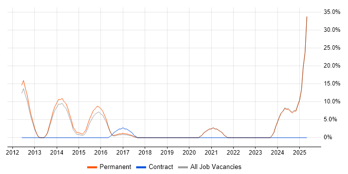 Job vacancy trend for Legal in Hinckley