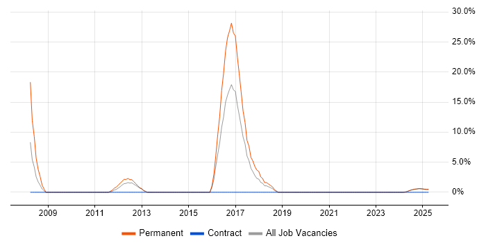 Job vacancy trend for Line Management in Hinckley