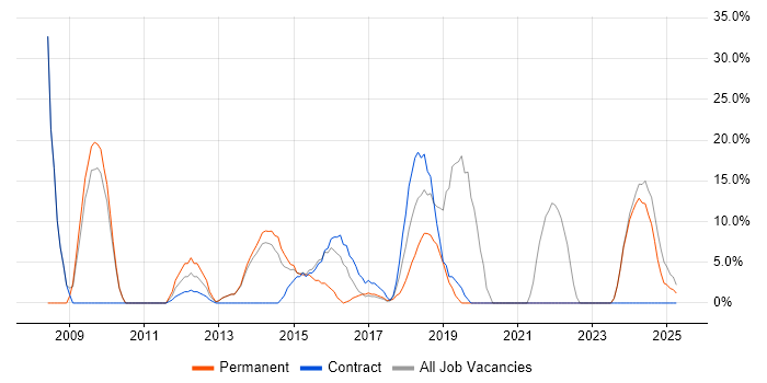 Job vacancy trend for Linux in Hinckley Job vacancy trend for Linux in Hinckley