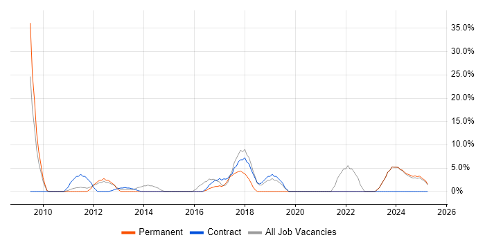 Job vacancy trend for Management Information System in Hinckley Job vacancy trend for Management Information System in Hinckley
