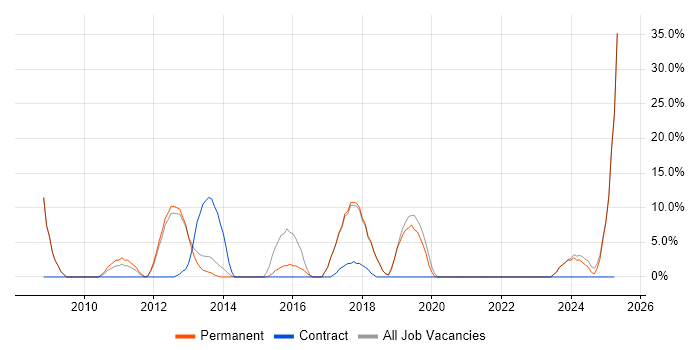 Job vacancy trend for Manufacturing in Hinckley