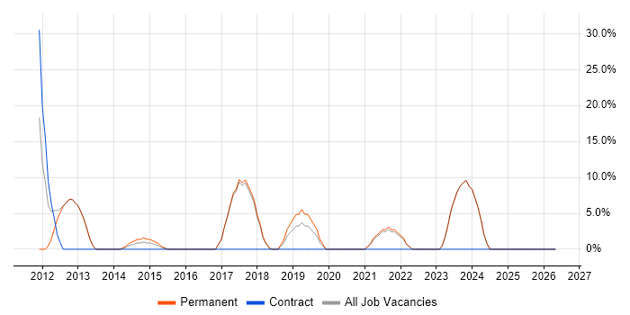 Marketing job vacancy trend in Hinckley