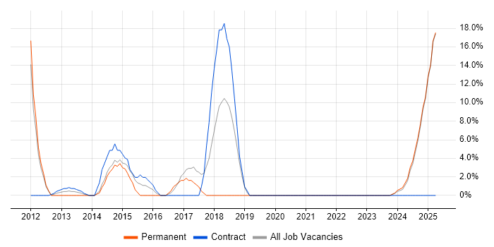 Job vacancy trend for Mathematics in Hinckley
