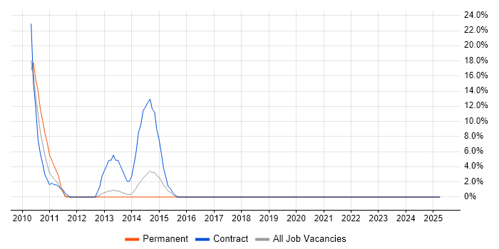 Job vacancy trend for Maven in Hinckley Job vacancy trend for Maven in Hinckley