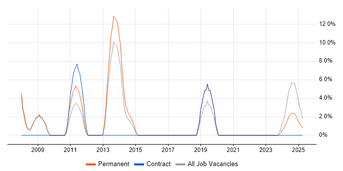 Job vacancy trend for MCP in Hinckley