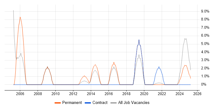 Job vacancy trend for MCSE in Hinckley