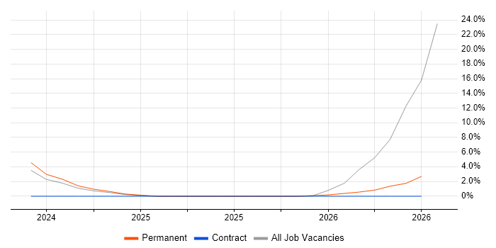 Mechatronics job vacancy trend in Hinckley