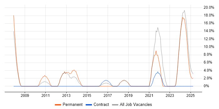 Job vacancy trend for Mentoring in Hinckley Job vacancy trend for Mentoring in Hinckley
