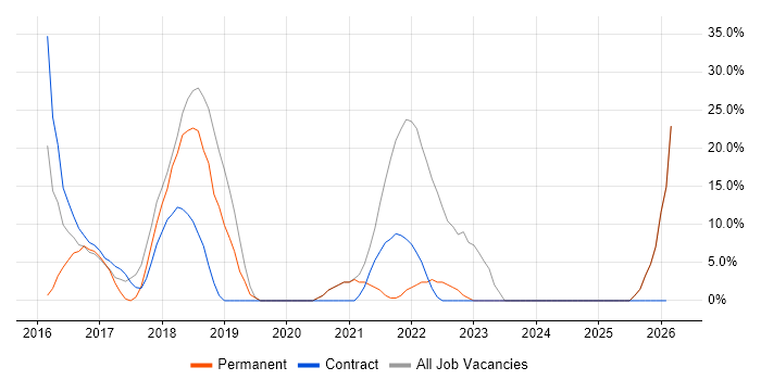 Microsoft 365 job vacancy trend in Hinckley