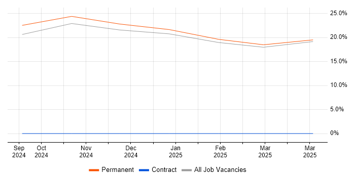 Job vacancy trend for Model-Based Systems Engineering in Hinckley