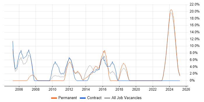 Job vacancy trend for Microsoft Excel in Hinckley