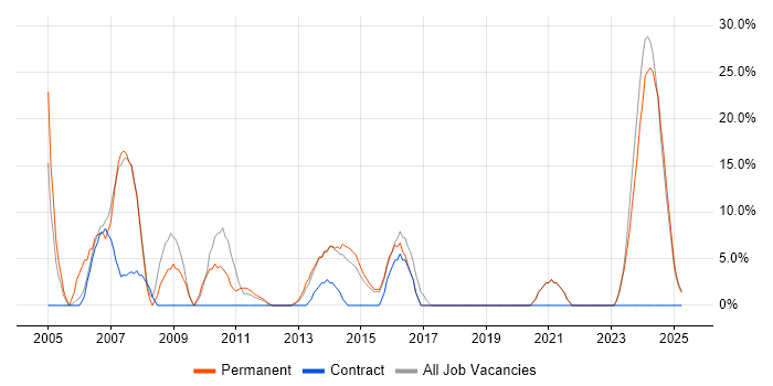 Job vacancy trend for Microsoft Office in Hinckley Job vacancy trend for Microsoft Office in Hinckley