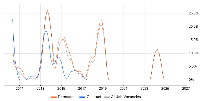 MVC job vacancy trend in Hinckley