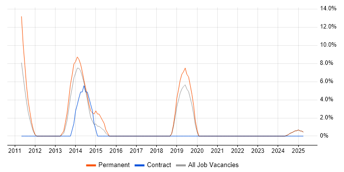 Job vacancy trend for MySQL in Hinckley