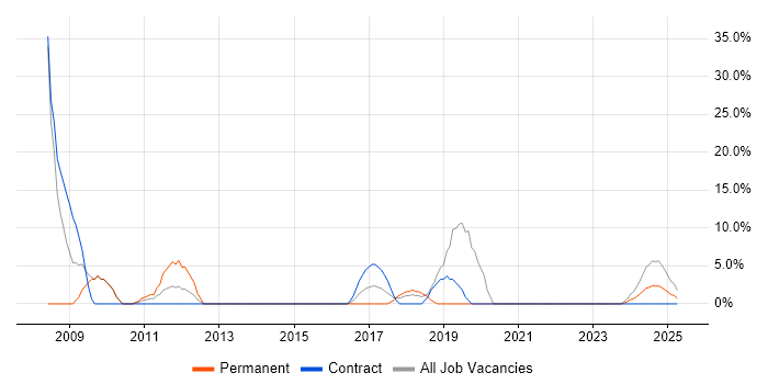 Job vacancy trend for Network Management in Hinckley