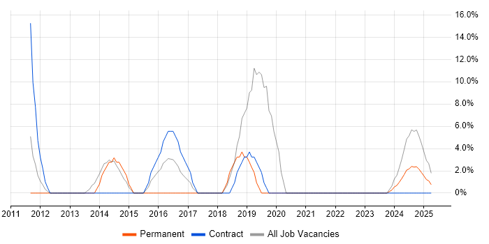 Job vacancy trend for Network Security in Hinckley