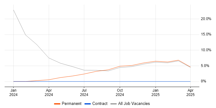 Job vacancy trend for NIST in Hinckley