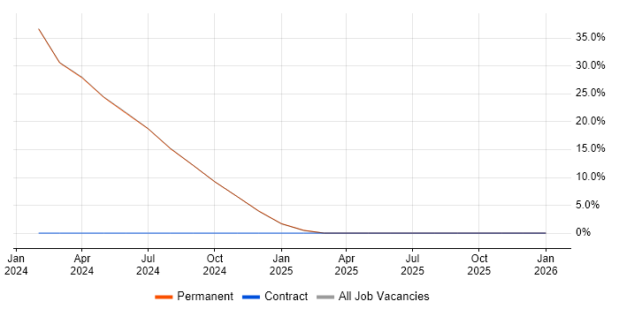 Onboarding job vacancy trend in Hinckley
