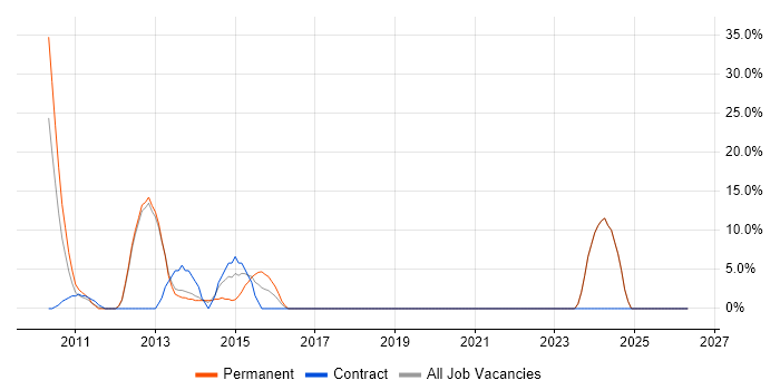 OO job vacancy trend in Hinckley