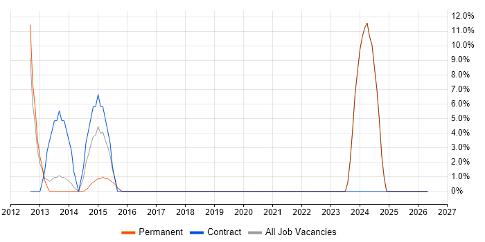 OOP job vacancy trend in Hinckley