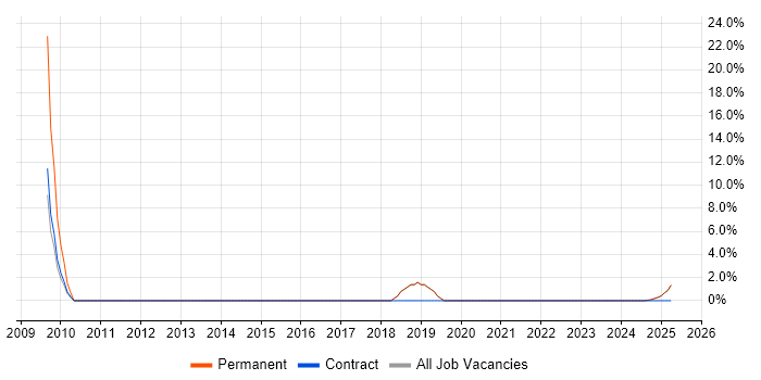 Job vacancy trend for Oracle Consultant in Hinckley