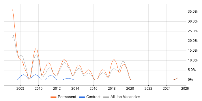 Job vacancy trend for Oracle in Hinckley