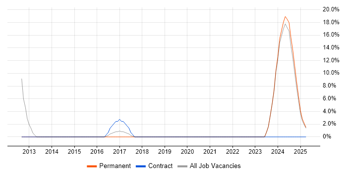 Job vacancy trend for Performance Metrics in Hinckley
