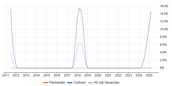 Job vacancy trend for Physics in Hinckley