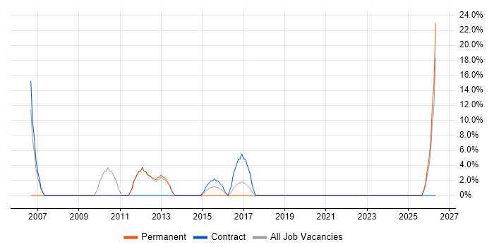 PMO Analyst job vacancy trend in Hinckley