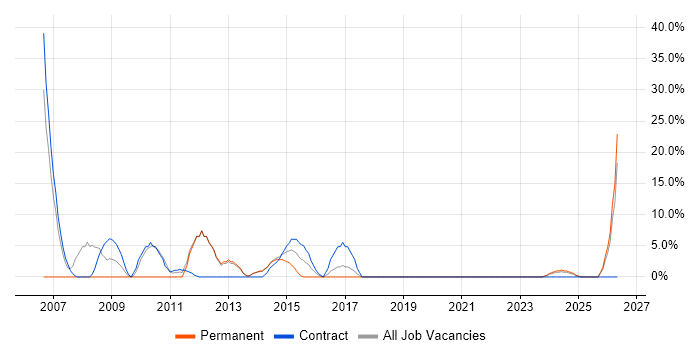 PMO job vacancy trend in Hinckley