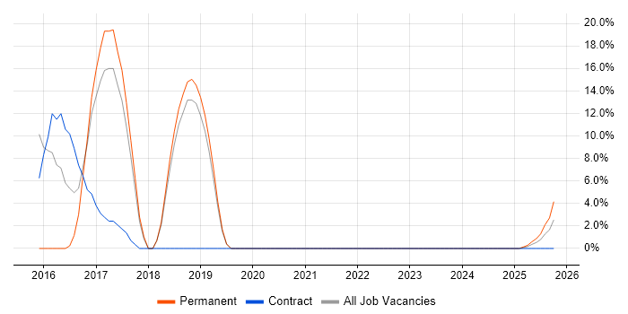 PowerShell job vacancy trend in Hinckley
