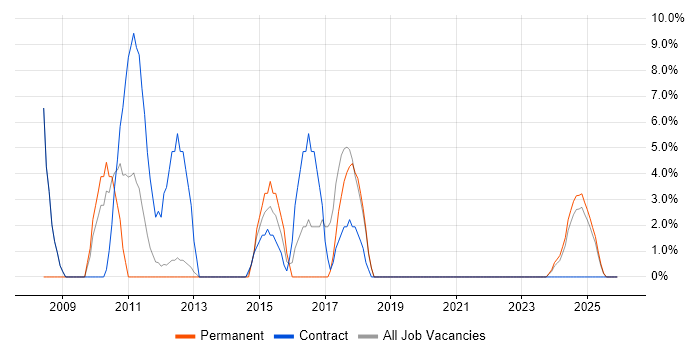 Presentation Skills job vacancy trend in Hinckley