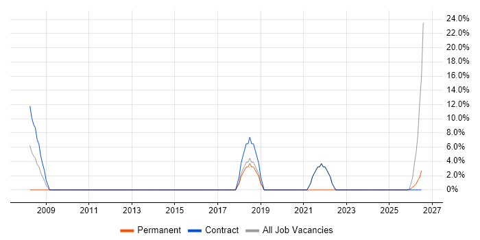 Proactive Maintenance job vacancy trend in Hinckley