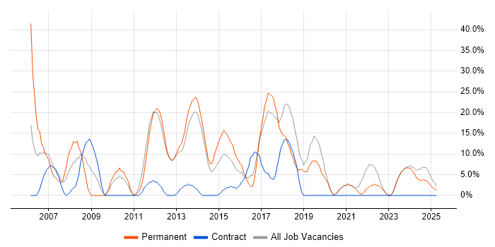Job vacancy trend for Problem-Solving in Hinckley