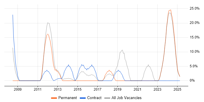 Job vacancy trend for Process Improvement in Hinckley Job vacancy trend for Process Improvement in Hinckley