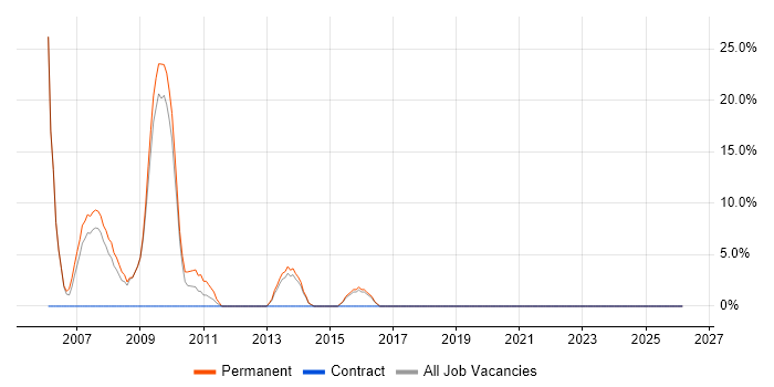 Programmer job vacancy trend in Hinckley