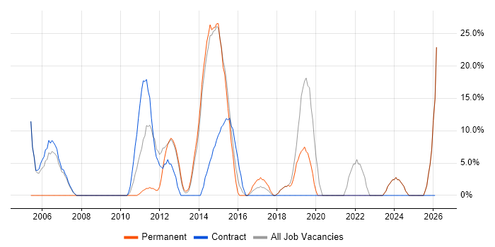 Project Delivery job vacancy trend in Hinckley