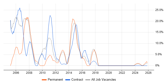 Project Manager job vacancy trend in Hinckley